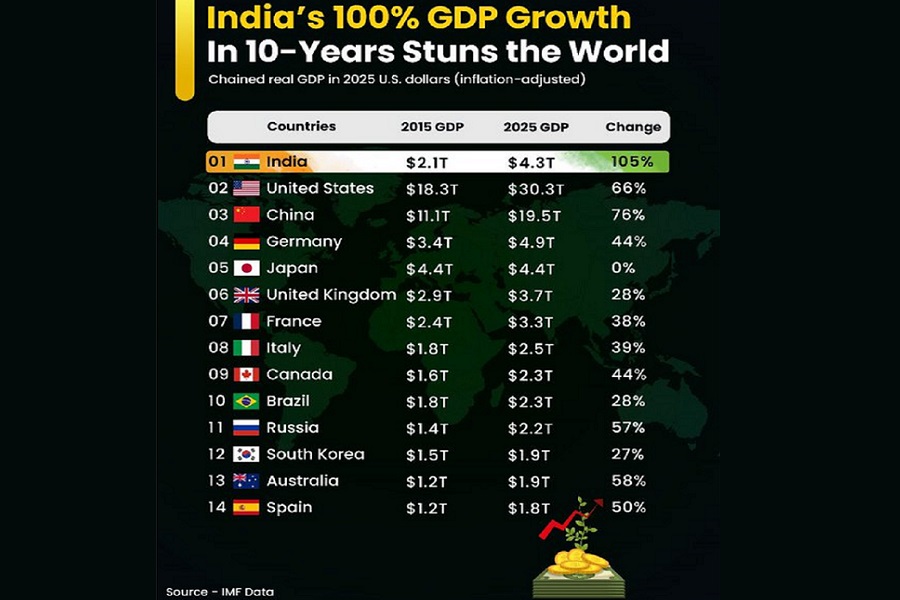 Piyush Goyal hails India`s doubling of GDP to $4.3 trillion in last 10 years