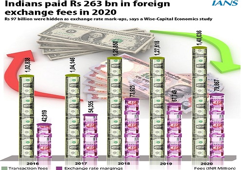 Indians paid Rs 97 bn as hidden foreign exchange rate markups in 2020