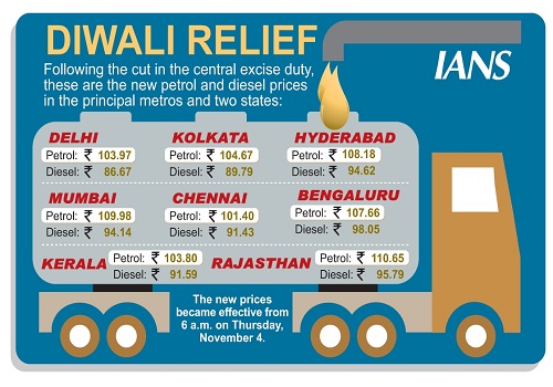 States add further sparkle to Diwali, cut VAT on fuel to provide bigger relief