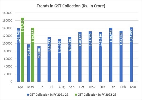 GST collections for May at Rs 1.4 lakh cr, up 44% YoY