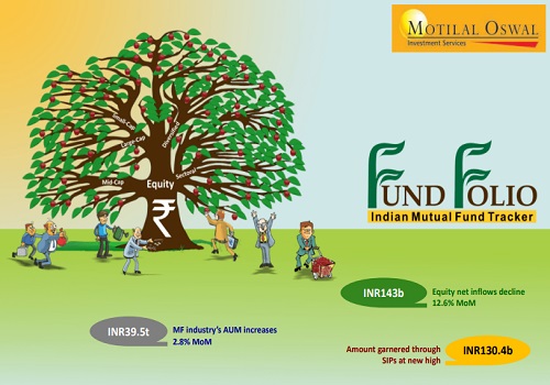 Fund Folio : Equity AUM reaches ~INR16t and achieves another milestone; inflows decelerate By Motilal Oswal Financial Services