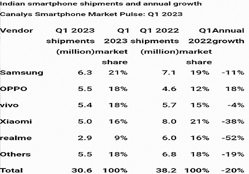 OPPO India emerges as only Android vendor with continuous YoY growth