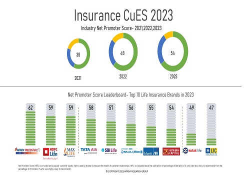 Rise in Premium amount for Life Insurance is the biggest concern for consumers - Hansa Research`s CuES 2023 Report