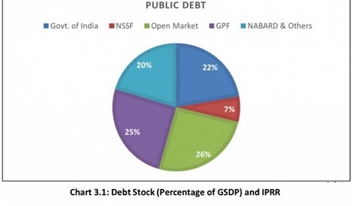 Odisha Government confident public debt to stay within limit of 25% of GSDP