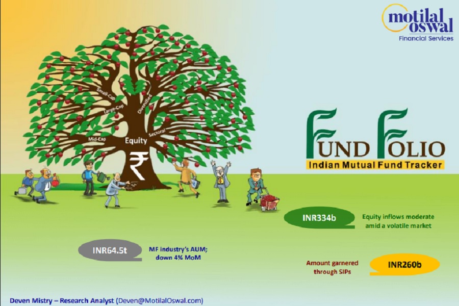 Fund Folio : Equity AUM dips to a nine-month low; inflows ebb in Feb`25 By Motilal Oswal Financial Services  Ltd