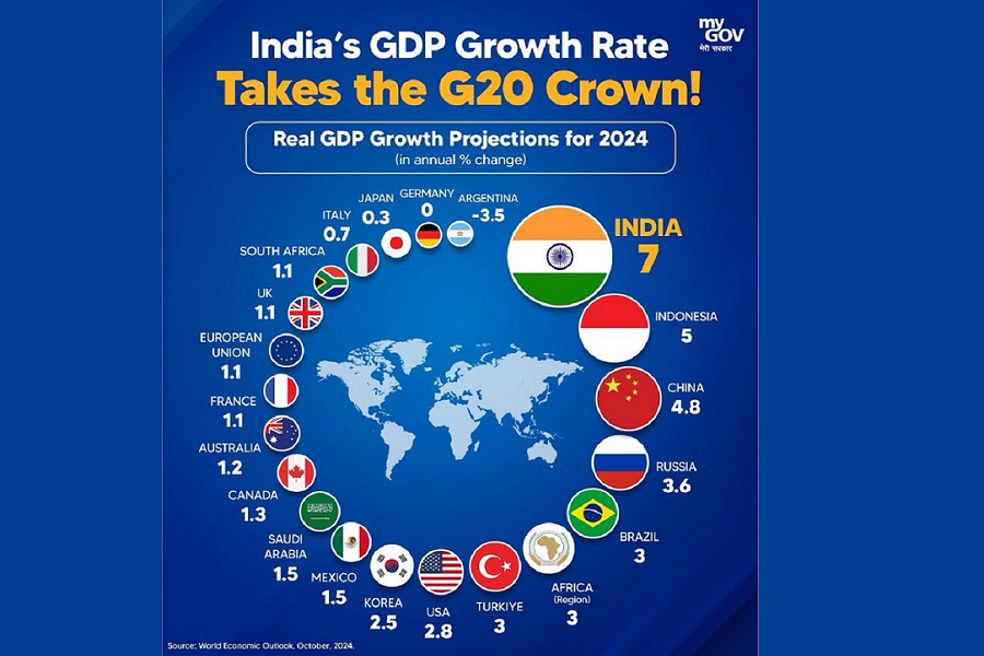 India rated fastest growing G20 economy with GDP growth projected at 7 pc for 2024