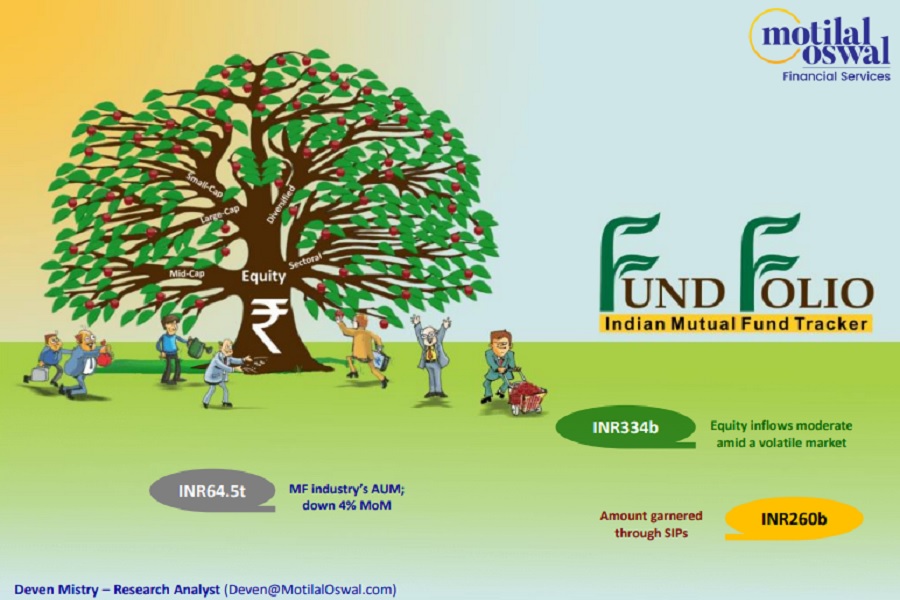 Fund Folio report by Motilal Oswal Financial Services Ltd