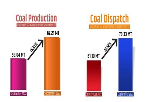 Coal production rose 16% year-on-year to 67.21 mn tonnes in Sep